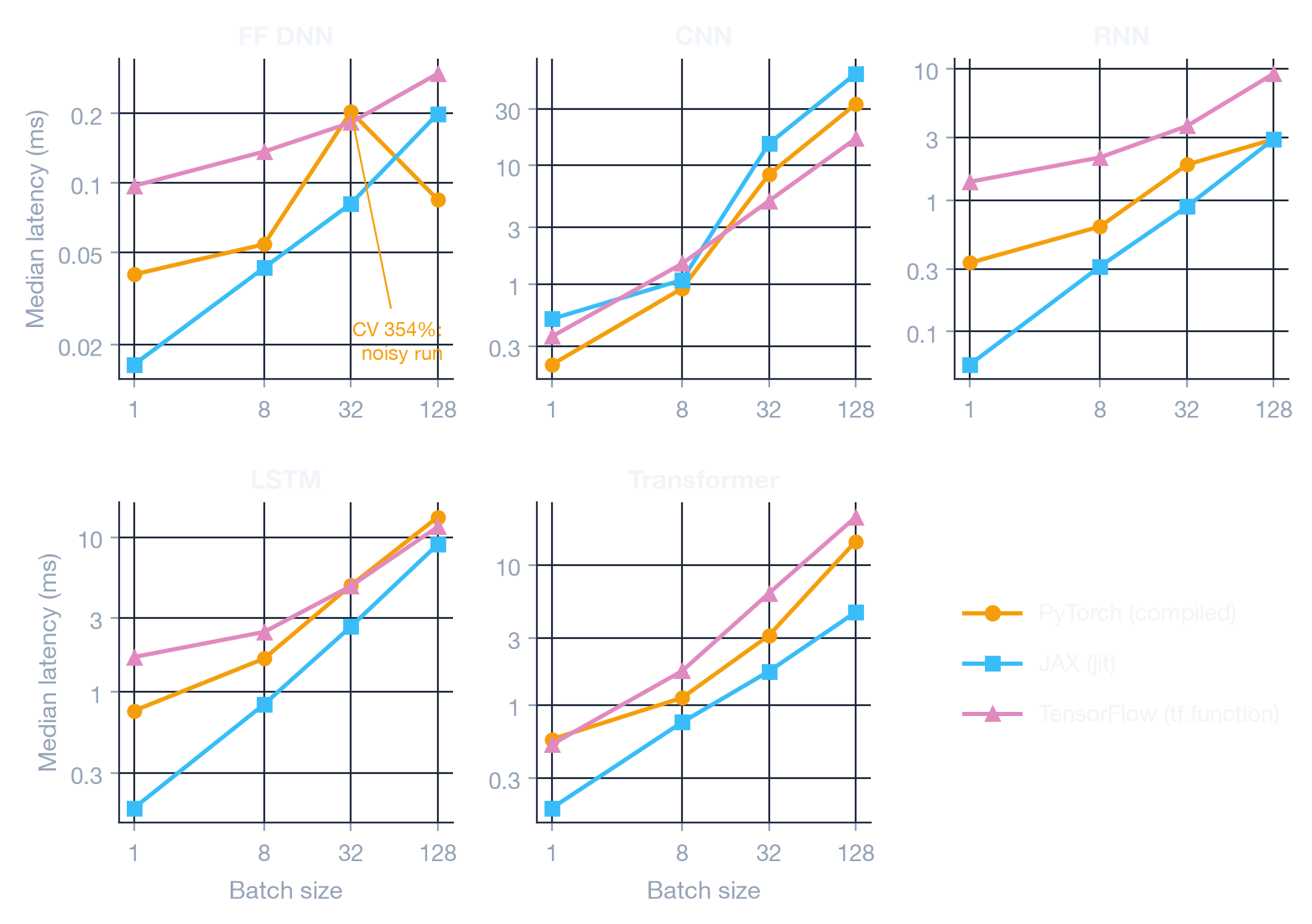 Five log–log panels of latency against batch size. Latency rises with batch size in every panel, and JAX jit is lowest at batch 1 everywhere except CNN. The PyTorch compiled FF DNN line spikes at batch 32, the run with a 354% coefficient of variation.