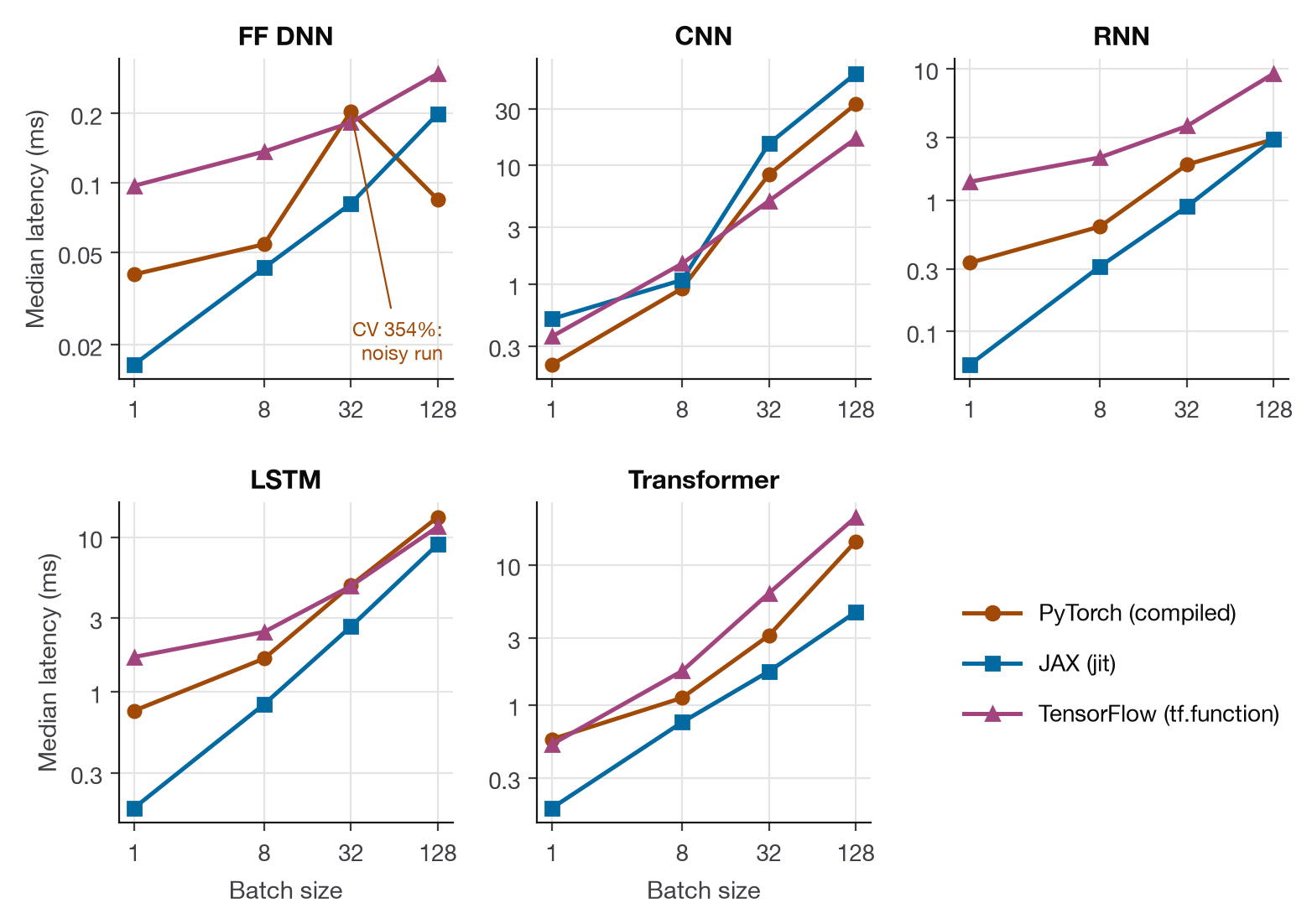 Five log–log panels of latency against batch size. Latency rises with batch size in every panel, and JAX jit is lowest at batch 1 everywhere except CNN. The PyTorch compiled FF DNN line spikes at batch 32, the run with a 354% coefficient of variation.