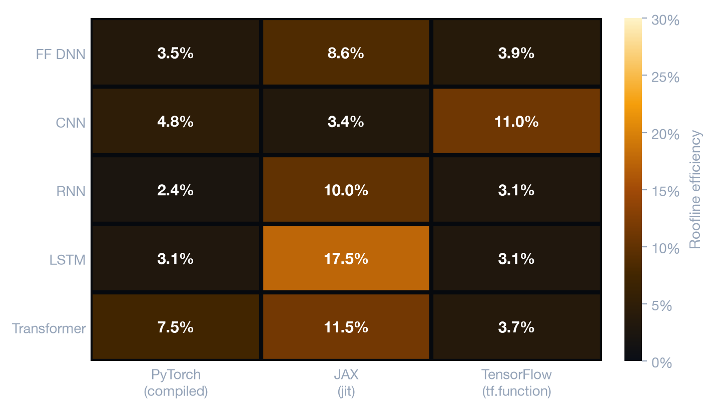 Heatmap of roofline efficiency. JAX jit leads on FF DNN (8.6%), RNN (10.0%), LSTM (17.5%) and Transformer (11.5%); TensorFlow leads on CNN (11.0%). Most other cells are under 5%.