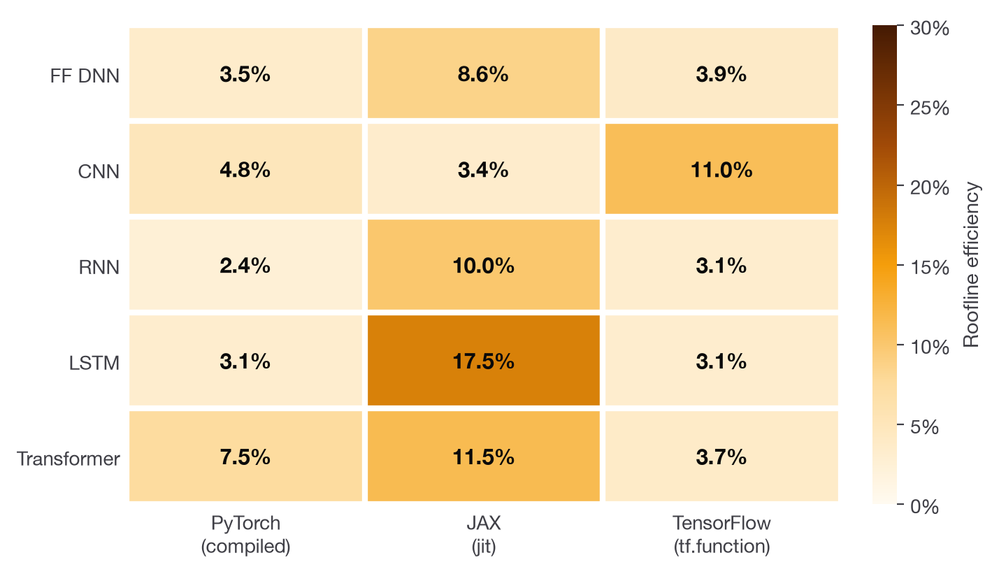 Heatmap of roofline efficiency. JAX jit leads on FF DNN (8.6%), RNN (10.0%), LSTM (17.5%) and Transformer (11.5%); TensorFlow leads on CNN (11.0%). Most other cells are under 5%.