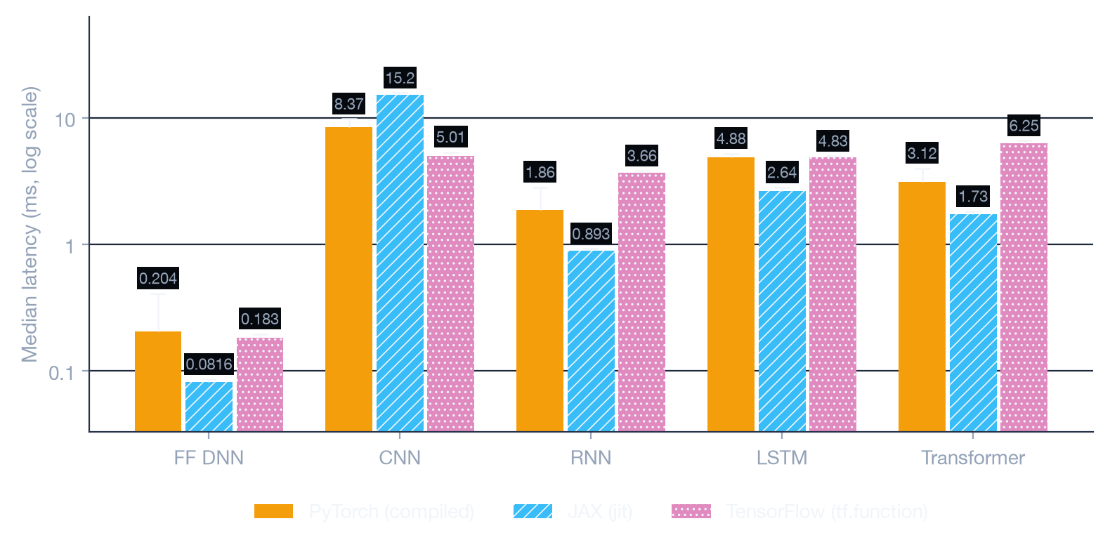 Grouped bars on a log scale. JAX jit is fastest on FF DNN, RNN, LSTM and Transformer. TensorFlow tf.function is fastest on CNN, where JAX jit is slowest at 15.2 ms. PyTorch compiled on the FF DNN has a long whisker out to 0.41 ms.