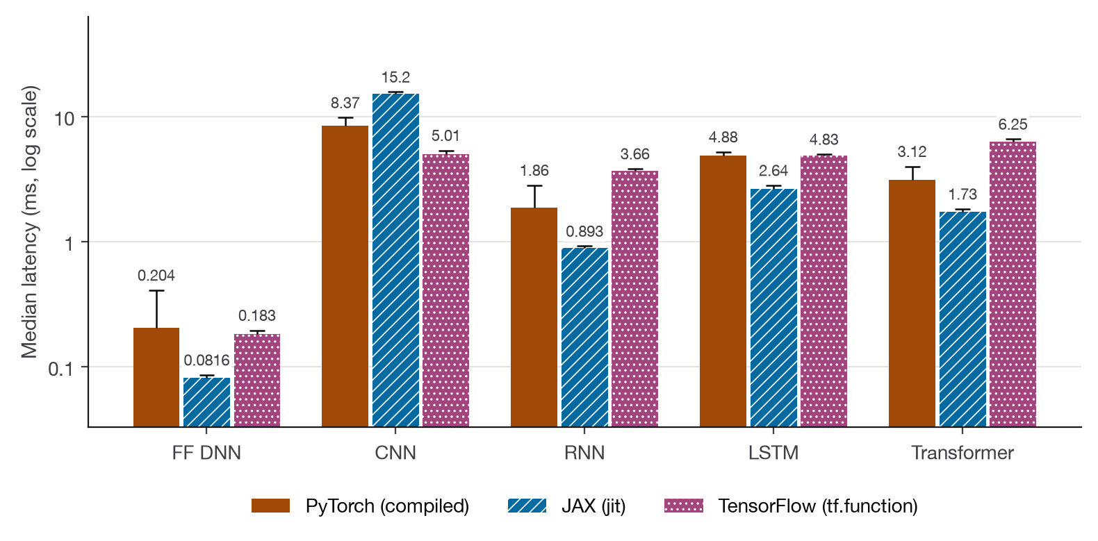 Grouped bars on a log scale. JAX jit is fastest on FF DNN, RNN, LSTM and Transformer. TensorFlow tf.function is fastest on CNN, where JAX jit is slowest at 15.2 ms. PyTorch compiled on the FF DNN has a long whisker out to 0.41 ms.