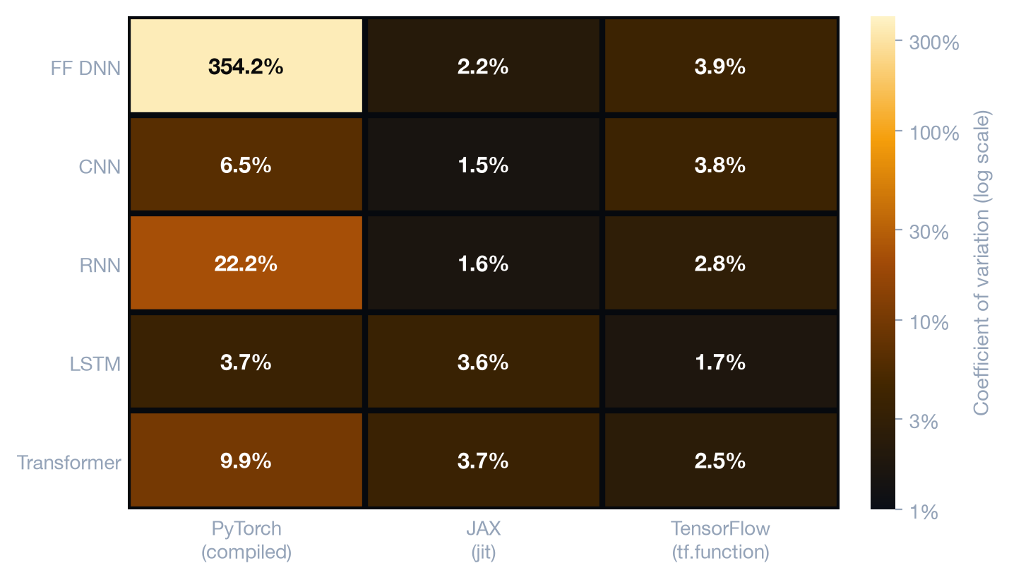 Heatmap of coefficient of variation on a log colour scale. Most cells are between 1.5% and 4%. PyTorch compiled stands out at 354% on FF DNN, 22% on RNN and 10% on Transformer.