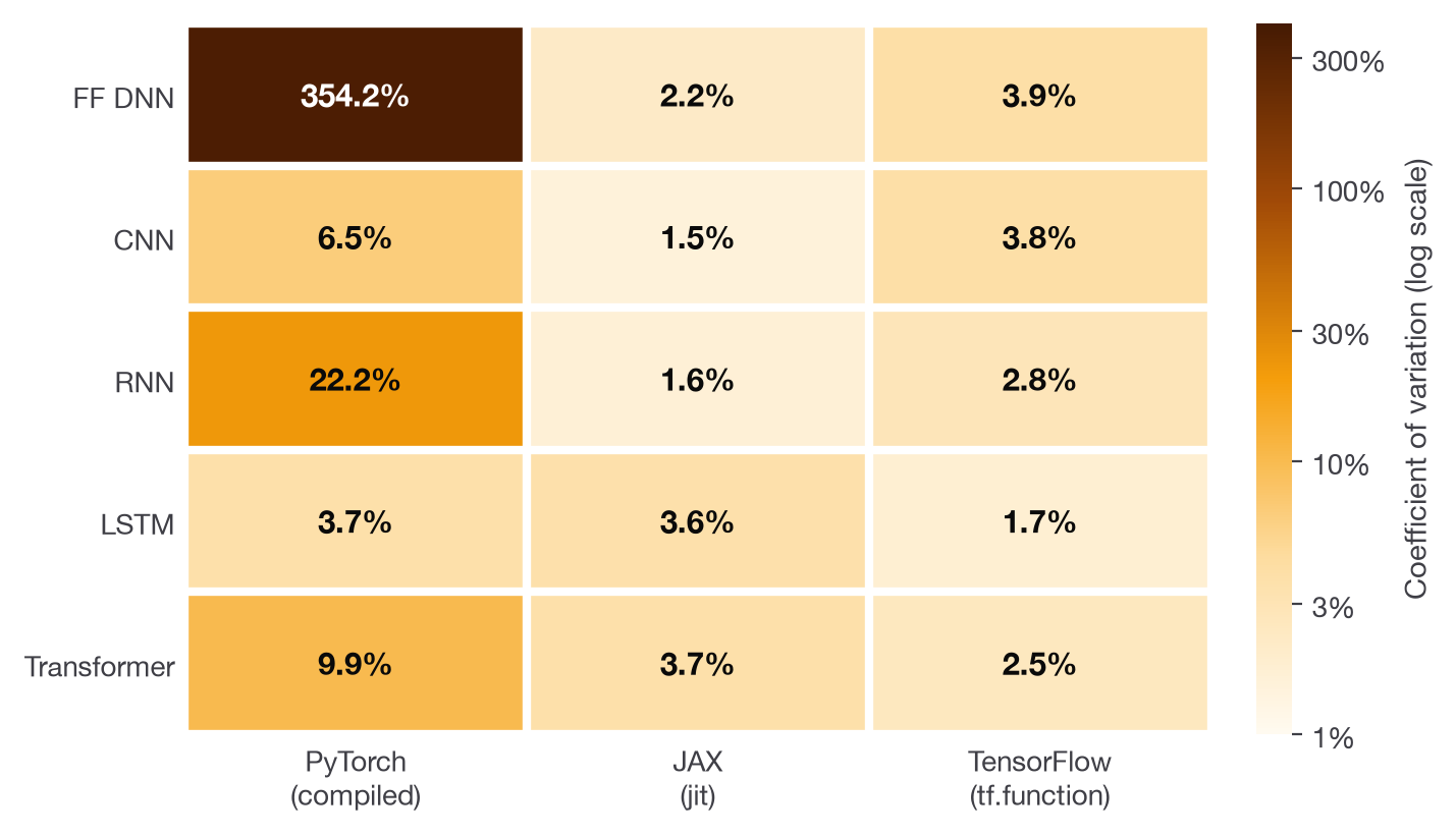 Heatmap of coefficient of variation on a log colour scale. Most cells are between 1.5% and 4%. PyTorch compiled stands out at 354% on FF DNN, 22% on RNN and 10% on Transformer.