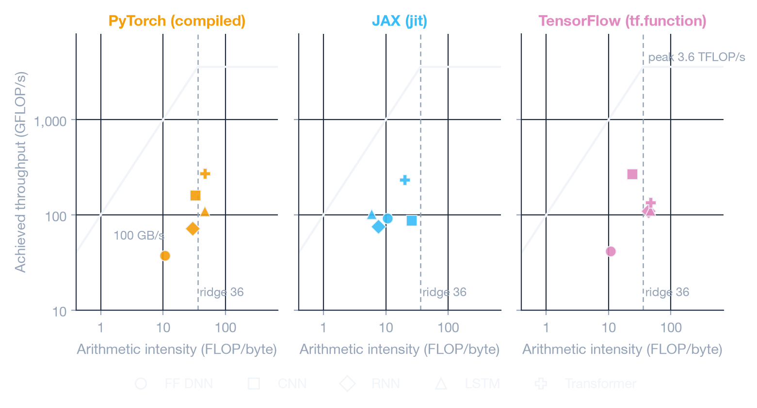 Three roofline panels, one per framework. Every point sits far below the roof, between about 37 and 270 GFLOP/s. PyTorch and TensorFlow place LSTM and Transformer just right of the 36 FLOP/byte ridge; all of JAX's points sit left of it.