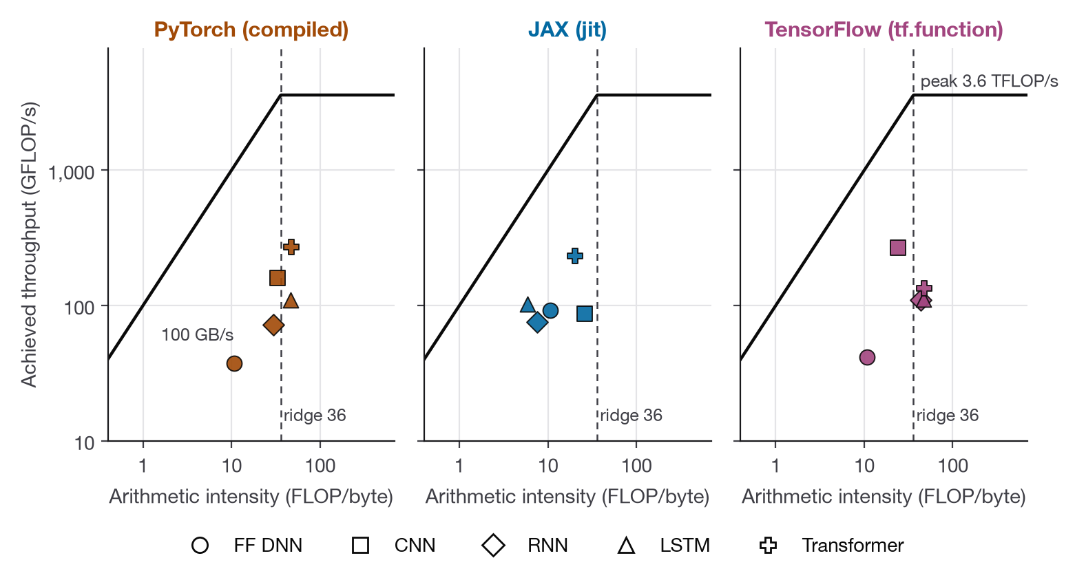 Three roofline panels, one per framework. Every point sits far below the roof, between about 37 and 270 GFLOP/s. PyTorch and TensorFlow place LSTM and Transformer just right of the 36 FLOP/byte ridge; all of JAX's points sit left of it.