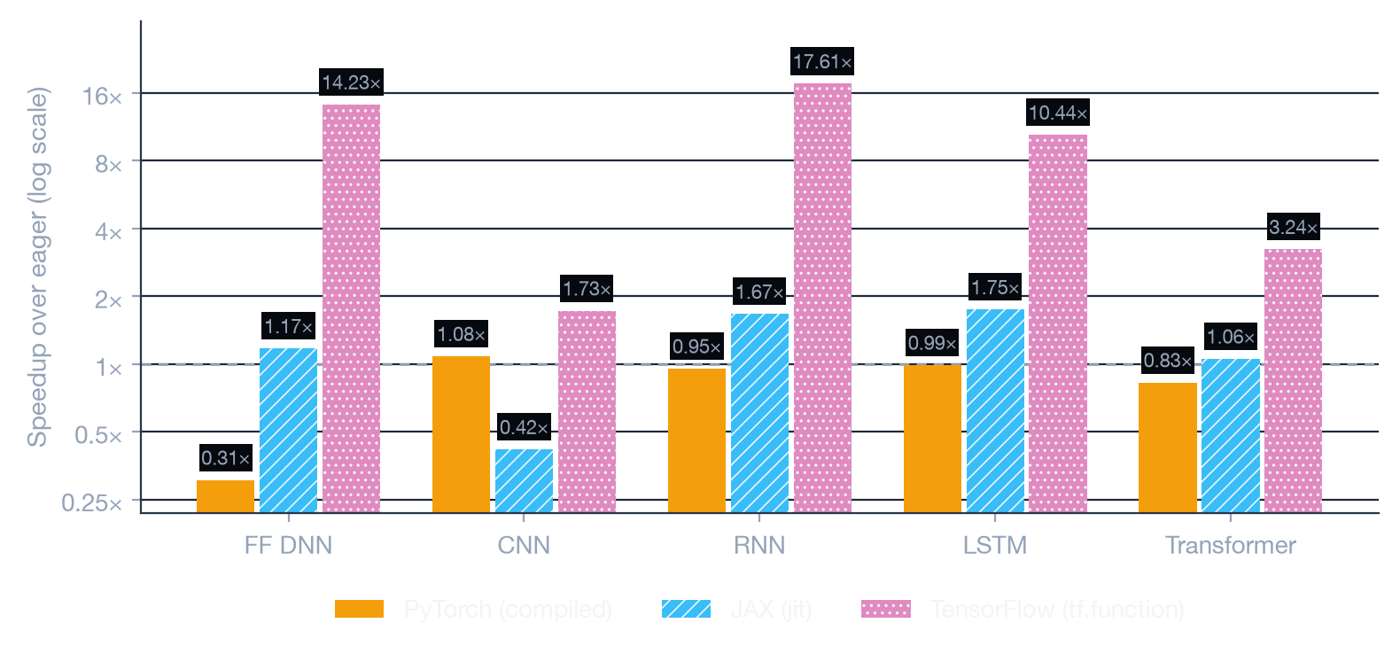 Grouped bars on a log scale. TensorFlow tf.function gives 14.2× on FF DNN, 17.6× on RNN and 10.4× on LSTM. JAX jit gives 1.06–1.75× except on CNN, where it drops to 0.42×. torch.compile stays near 1× and falls to 0.31× on FF DNN.