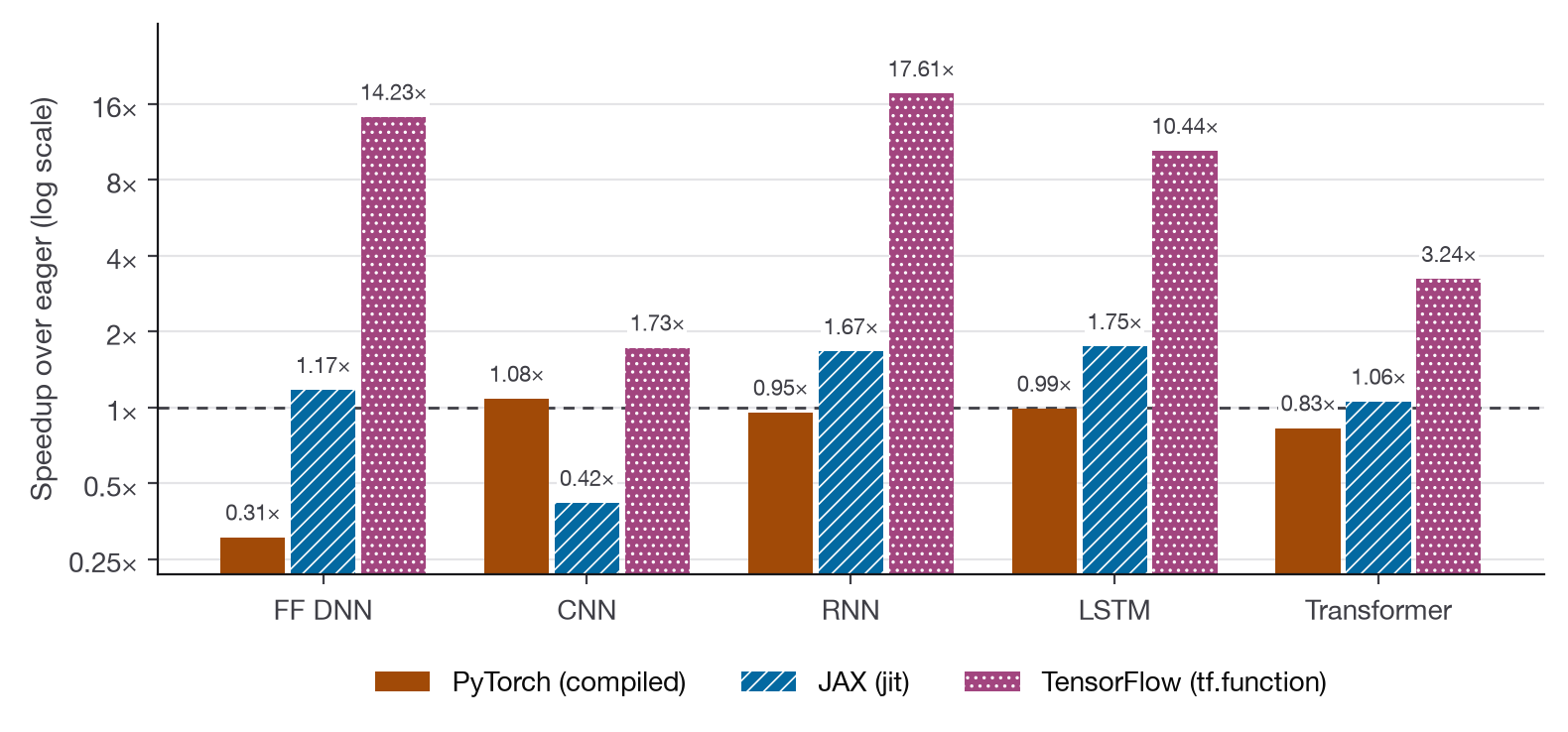 Grouped bars on a log scale. TensorFlow tf.function gives 14.2× on FF DNN, 17.6× on RNN and 10.4× on LSTM. JAX jit gives 1.06–1.75× except on CNN, where it drops to 0.42×. torch.compile stays near 1× and falls to 0.31× on FF DNN.