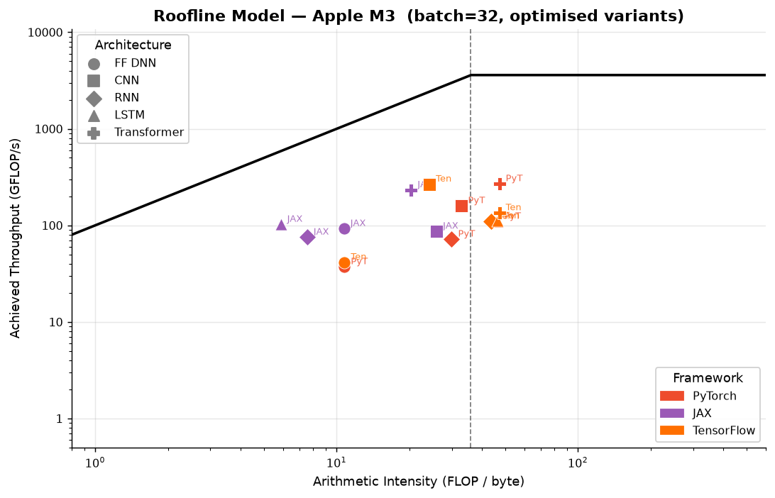 Roofline Model at batch=32