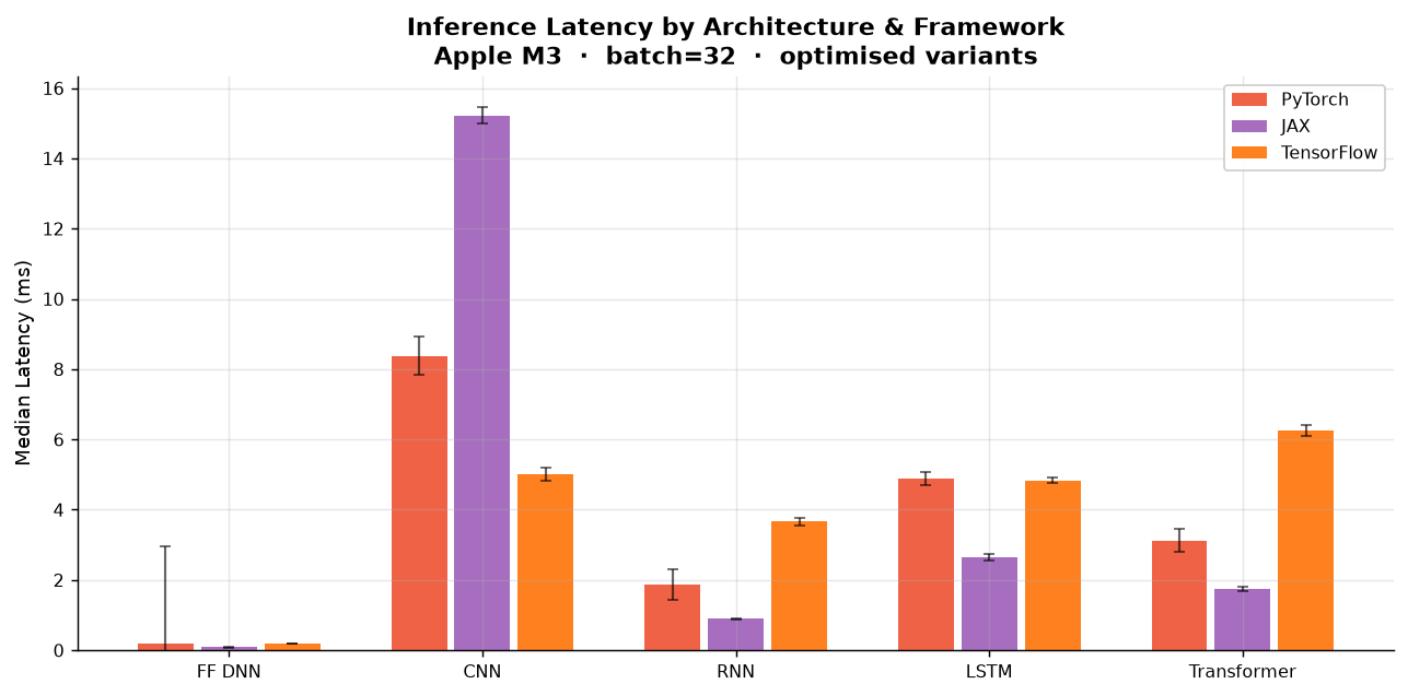 Inference Latency by Architecture at batch=32