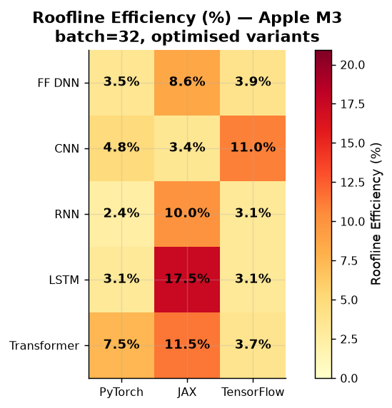 Roofline Efficiency Heatmap at batch=32