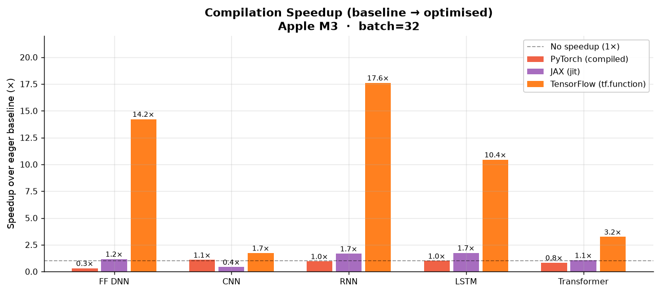 Compilation Speedup