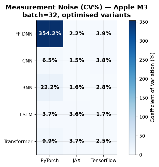 Measurement Noise (CV%) Heatmap