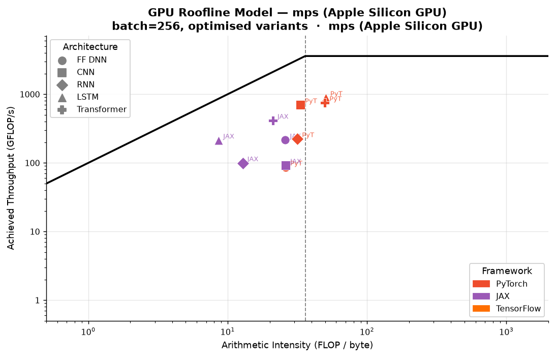 GPU Roofline Model
