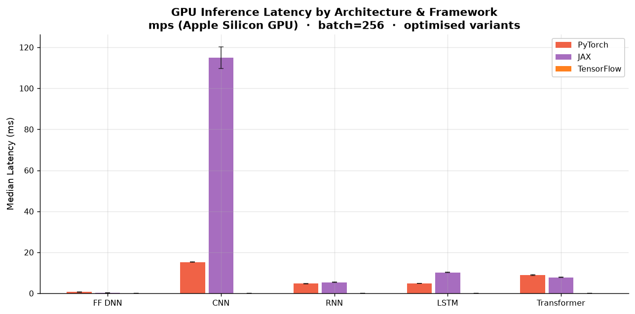 GPU Inference Latency (batch=256)
