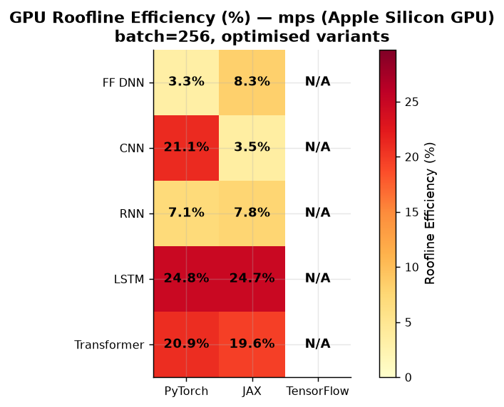 GPU Efficiency Heatmap (batch=256)