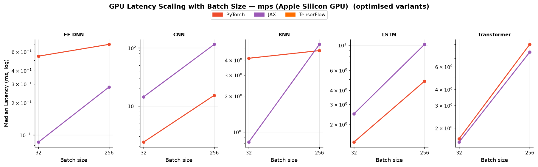 GPU Latency Scaling