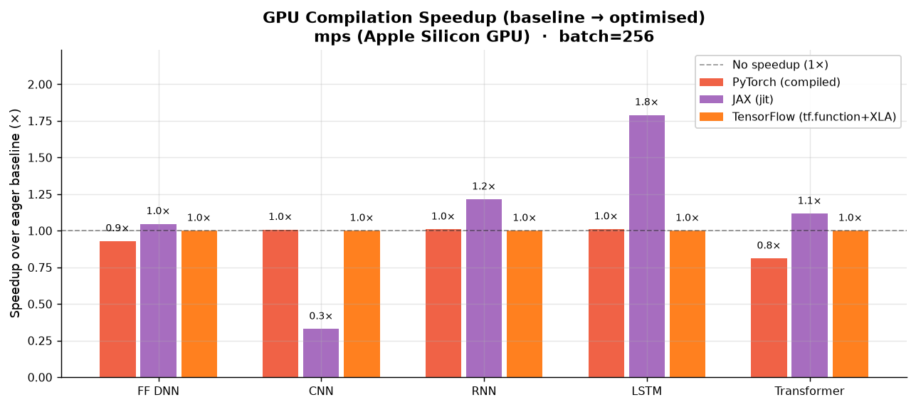 GPU JIT Speedup (batch=256)