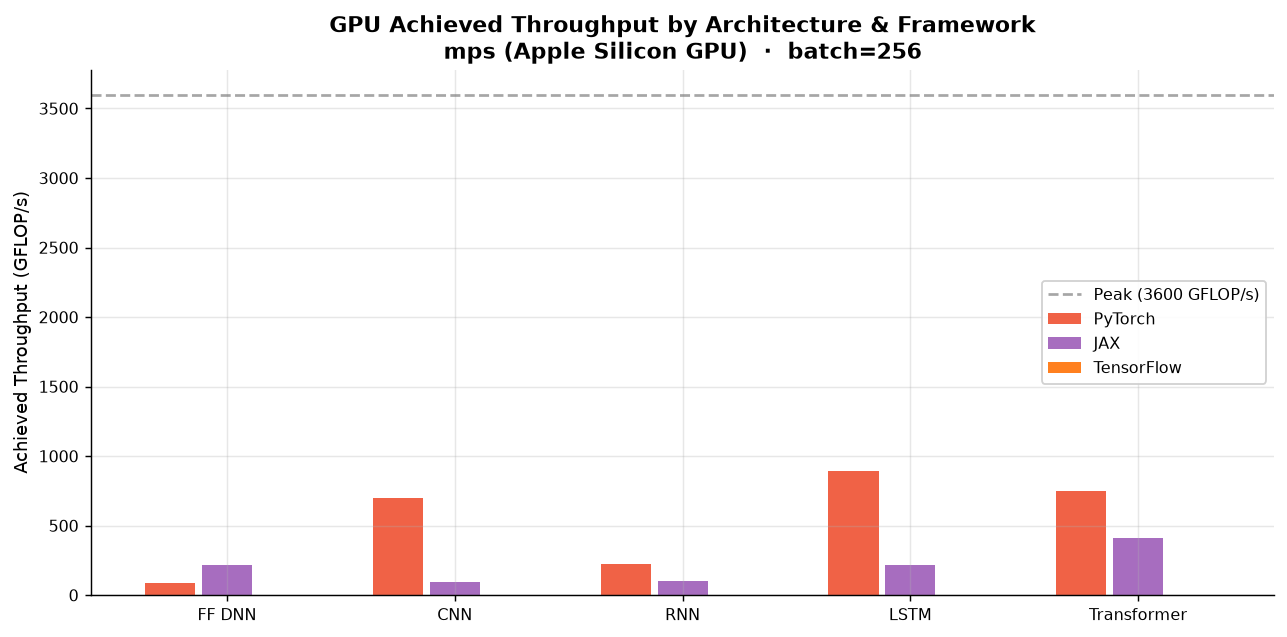 GPU Throughput (batch=256)