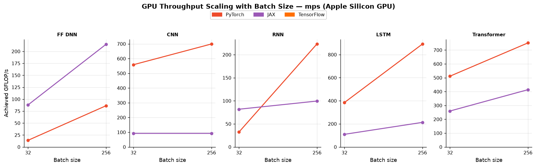 GPU Throughput Scaling